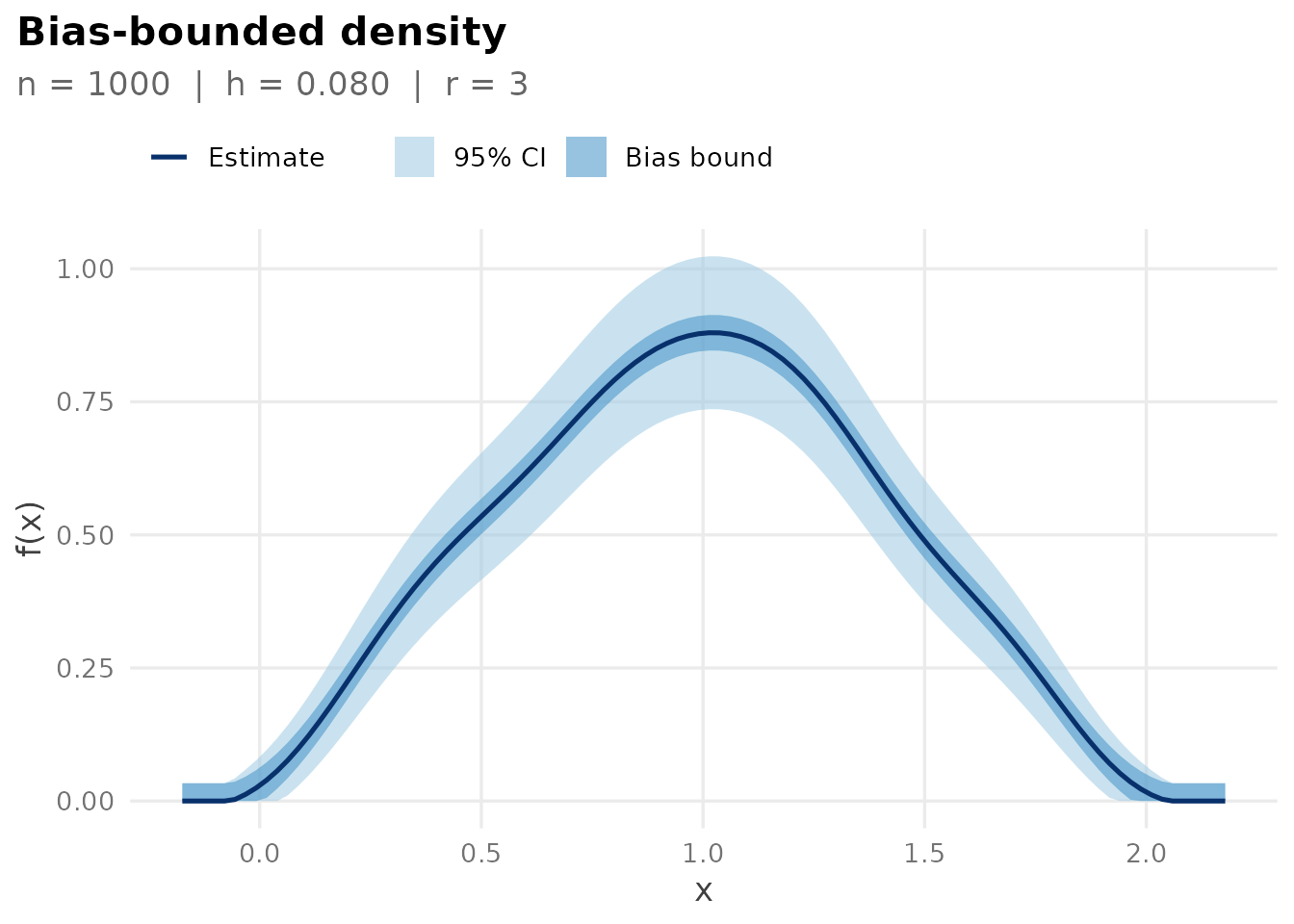 rbbnp — bias-bounded density estimate with 95% confidence interval and bias bound